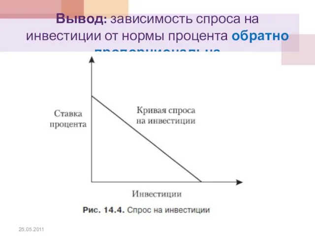 Вывод: зависимость спроса на инвестиции от нормы процента обратно пропорциональна 25.05.2011