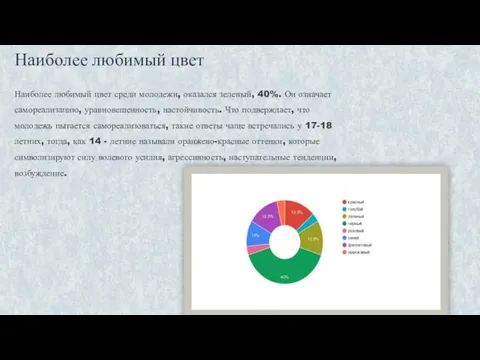 Наиболее любимый цвет Наиболее любимый цвет среди молодежи, оказался зеленый, 40%.