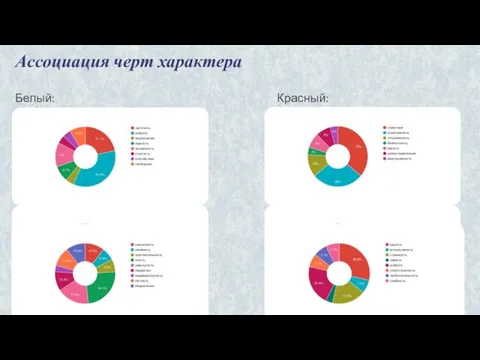 Ассоциация черт характера Белый: Красный: Черный: Оранжевый: