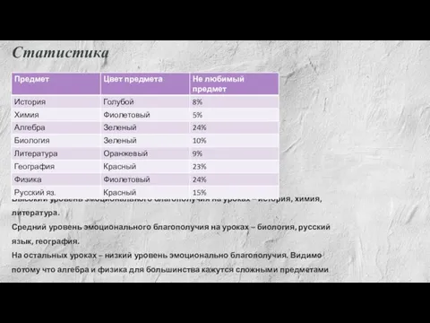 Статистика Высокий уровень эмоционального благополучия на уроках – история, химия, литература.