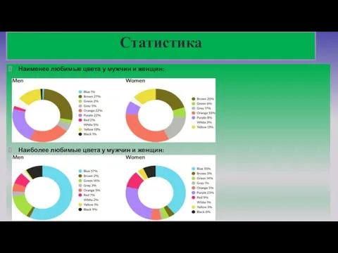 Статистика Наименее любимые цвета у мужчин и женщин: Наиболее любимые цвета у мужчин и женщин: