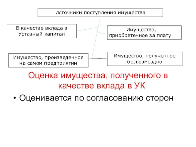 Оценка имущества, полученного в качестве вклада в УК Оценивается по согласованию