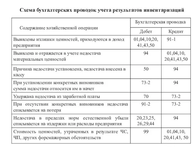 Схема бухгалтерских проводок учета результатов инвентаризаций