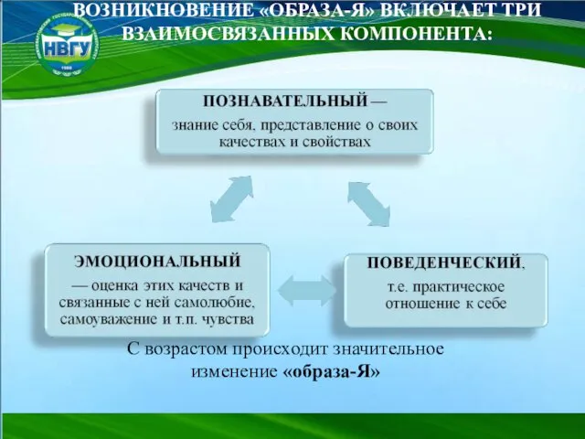 ВОЗНИКНОВЕНИЕ «ОБРАЗА-Я» ВКЛЮЧАЕТ ТРИ ВЗАИМОСВЯЗАННЫХ КОМПОНЕНТА: С возрастом происходит значительное изменение «образа-Я»