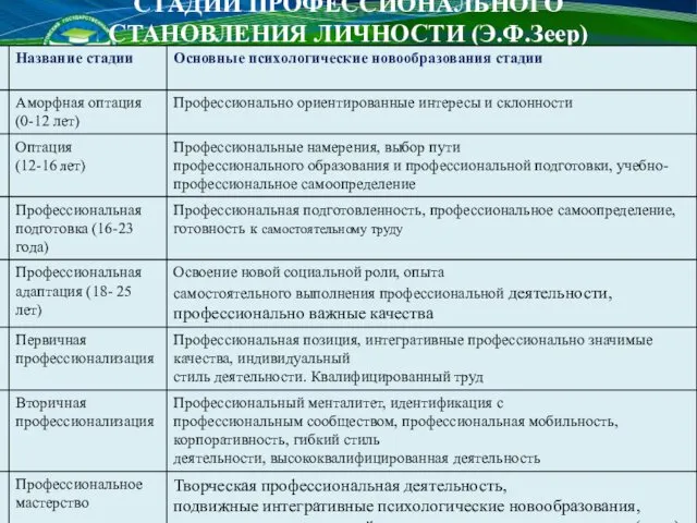 СТАДИИ ПРОФЕССИОНАЛЬНОГО СТАНОВЛЕНИЯ ЛИЧНОСТИ (Э.Ф.Зеер)