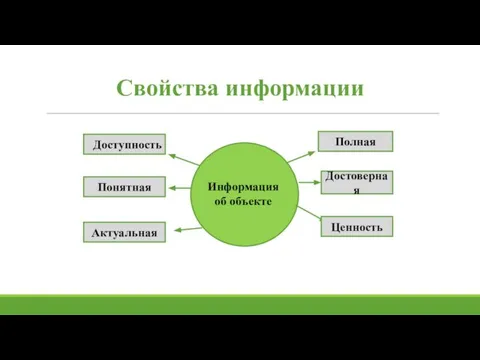 Свойства информации Информация об объекте Доступность Понятная Актуальная Полная Достоверная Ценность