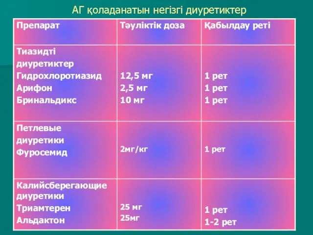 АГ қоладанатын негізгі диуретиктер