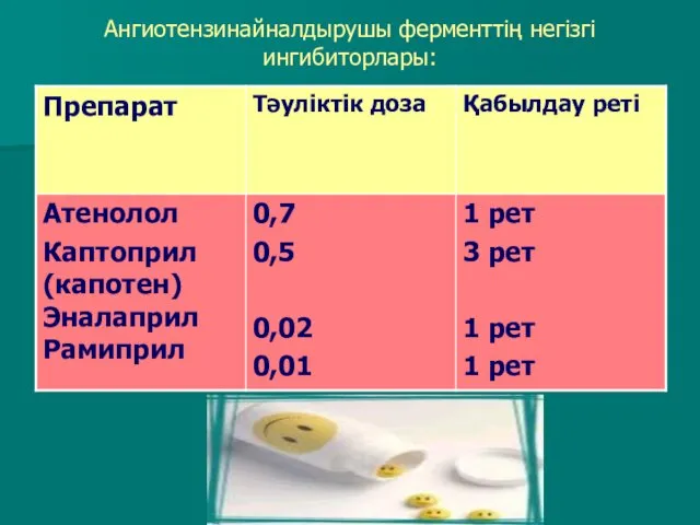 Ангиотензинайналдырушы ферменттің негізгі ингибиторлары: