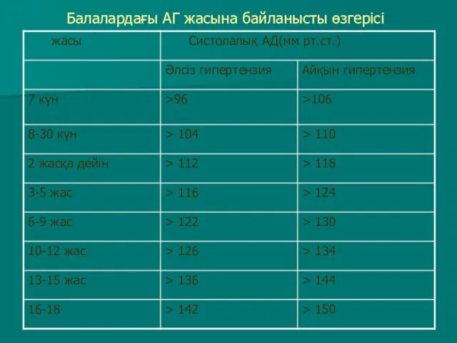 Балалардағы АГ жасына байланысты өзгерісі