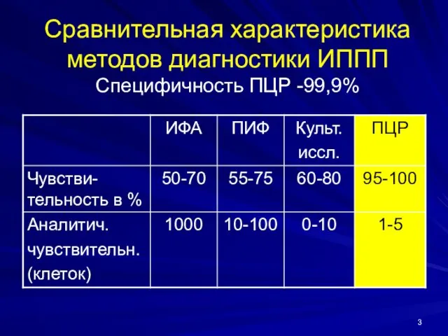 Сравнительная характеристика методов диагностики ИППП Специфичность ПЦР -99,9%