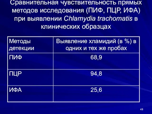 Сравнительная чувствительность прямых методов исследования (ПИФ, ПЦР, ИФА) при выявлении Chlamydia trachomatis в клинических образцах