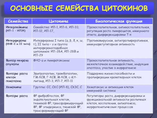 ОСНОВНЫЕ СЕМЕЙСТВА ЦИТОКИНОВ