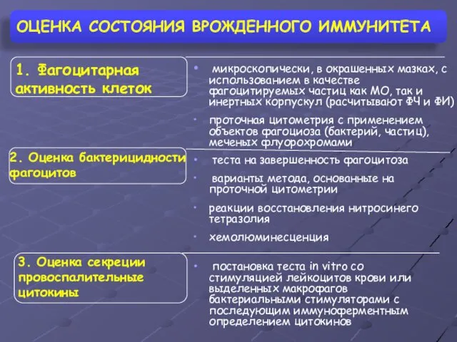 ОЦЕНКА СОСТОЯНИЯ ВРОЖДЕННОГО ИММУНИТЕТА 3. Оценка секреции провоспалительные цитокины 1. Фагоцитарная