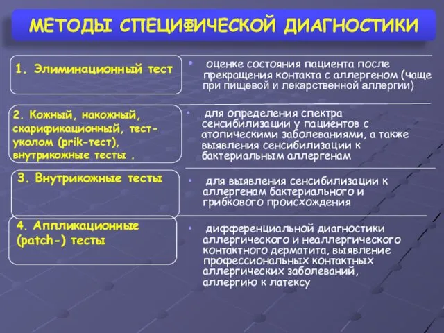 МЕТОДЫ СПЕЦИФИЧЕСКОЙ ДИАГНОСТИКИ 3. Внутрикожные тесты 1. Элиминационный тест 2. Кожный,