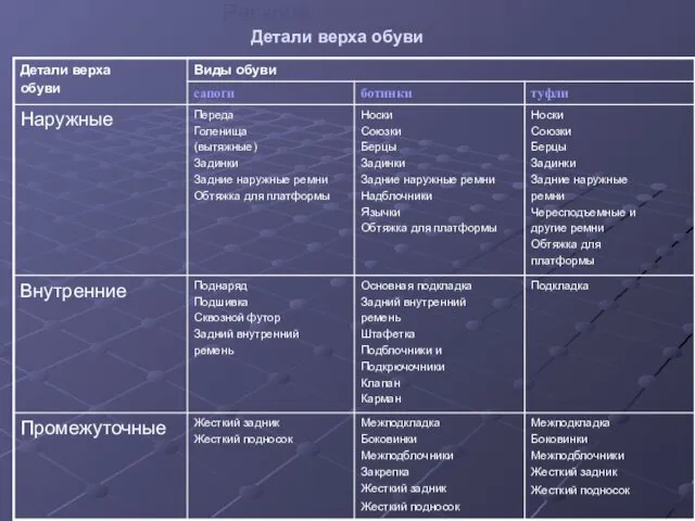 Раскрой материалов. Детали верха обуви