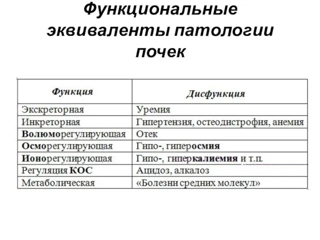 Функциональные эквиваленты патологии почек