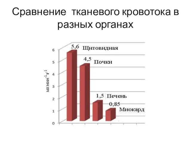 Сравнение тканевого кровотока в разных органах