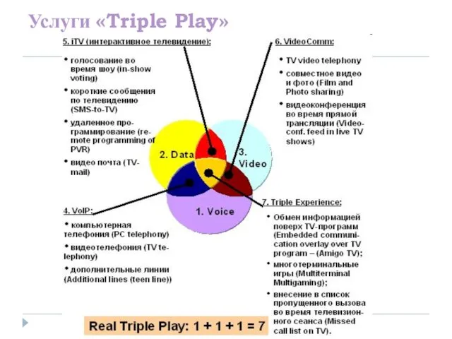 Услуги «Triple Play»