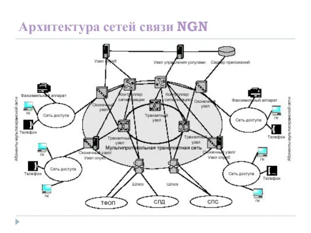 Архитектура сетей связи NGN