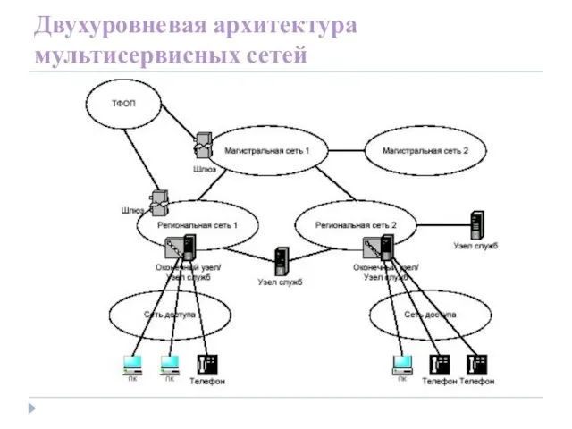 Двухуровневая архитектура мультисервисных сетей