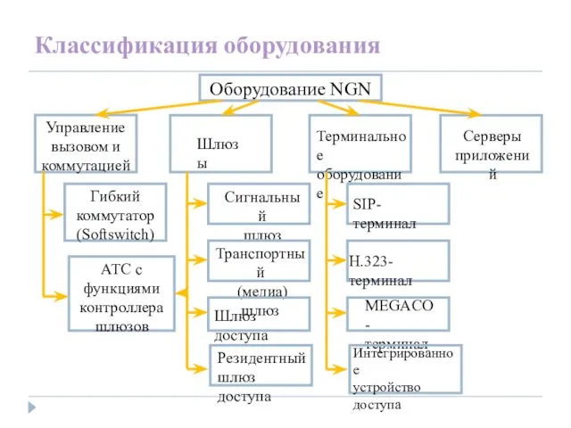 Классификация оборудования