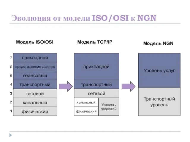 Эволюция от модели ISO/OSI к NGN Модель TCP/IP прикладной представления данных