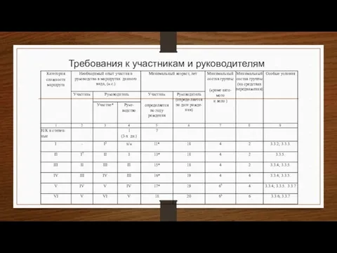 Требования к участникам и руководителям