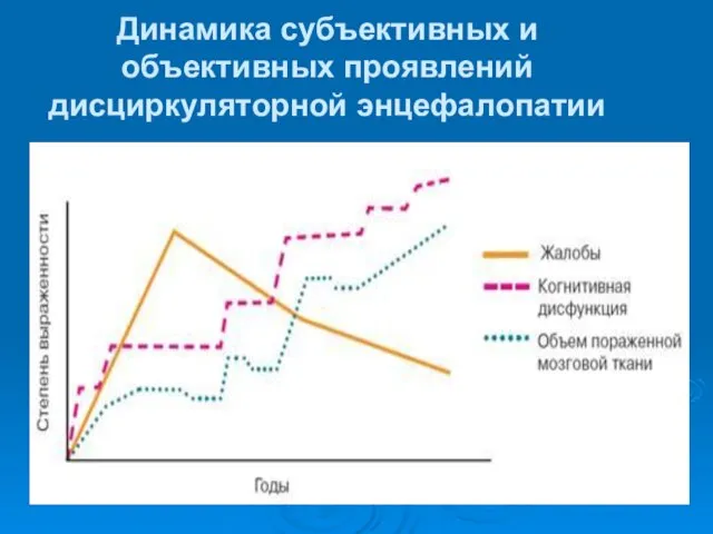 Динамика субъективных и объективных проявлений дисциркуляторной энцефалопатии