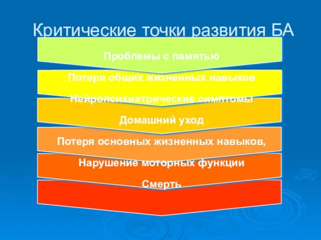 Критические точки развития БА Проблемы с памятью Потеря общих жизненных навыков