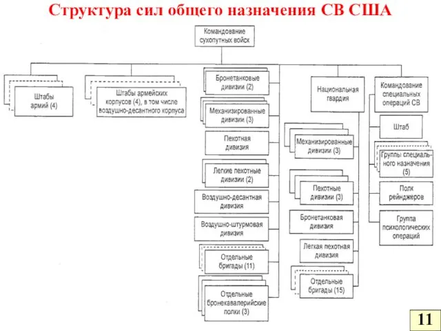 Структура сил общего назначения СВ США 11