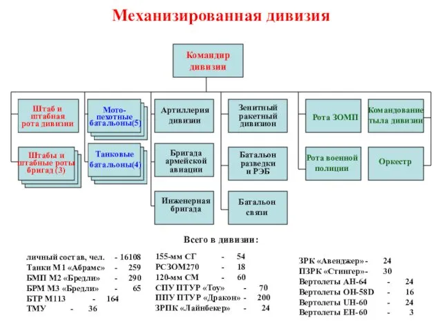 Механизированная дивизия Командир дивизии Рота ЗОМП Рота военной полиции Командование тыла дивизии Оркестр