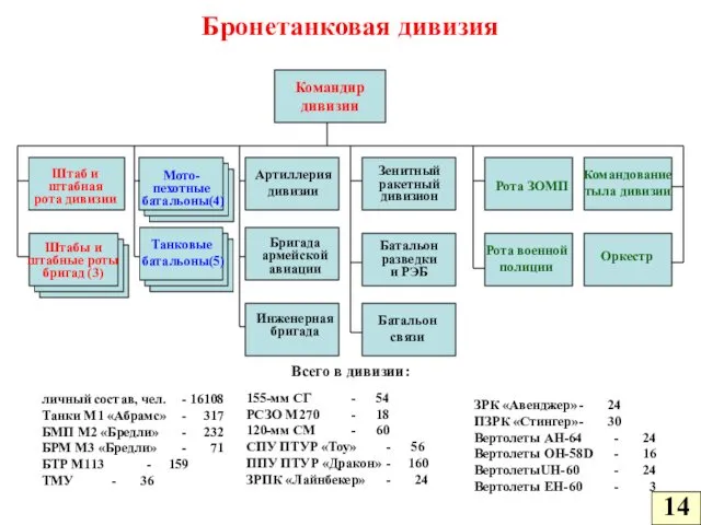 Бронетанковая дивизия Командир дивизии Рота ЗОМП Рота военной полиции Командование тыла дивизии Оркестр 14