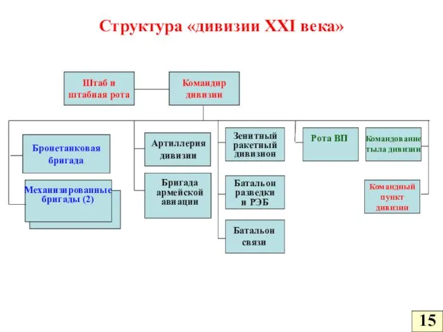 Структура «дивизии ХХI века» 15