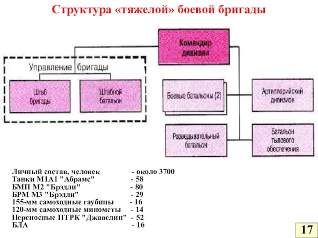 Личный состав, человек - около 3700 Танки М1А1 "Абрамс" - 58