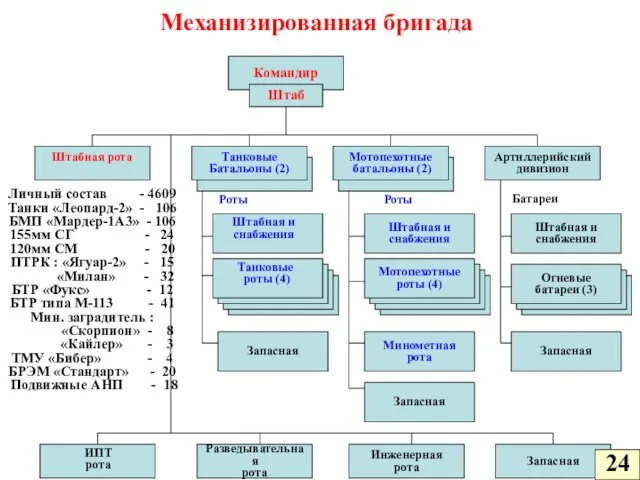 Механизированная бригада 24