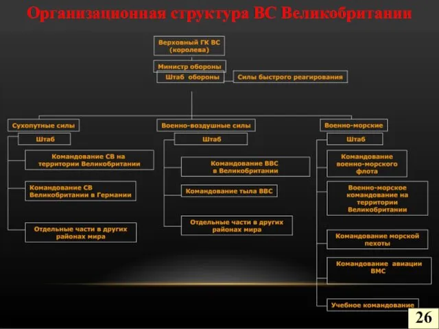 Организационная структура ВС Великобритании 26