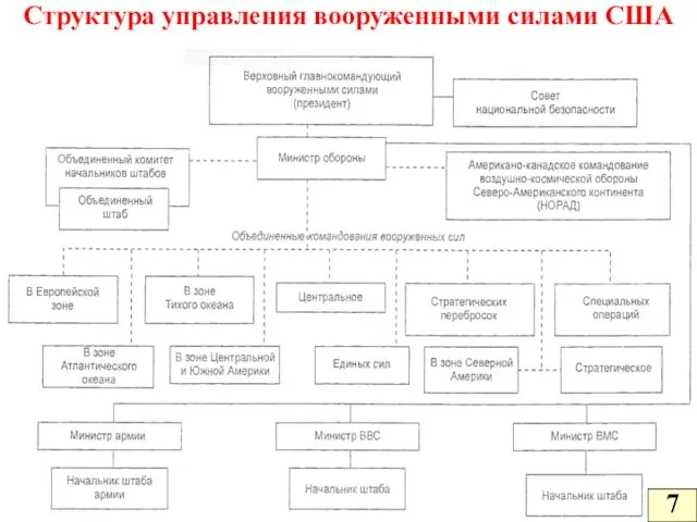 Структура управления вооруженными силами США 7