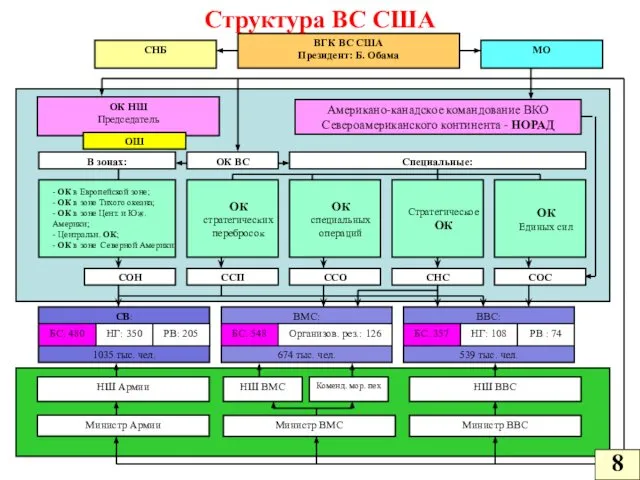 Структура ВС США 8