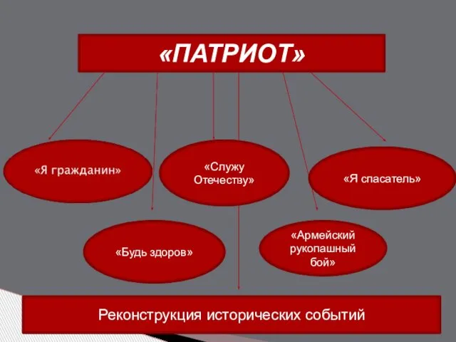 «ПАТРИОТ» «Служу Отечеству» «Я спасатель» «Будь здоров» «Армейский рукопашный бой» Реконструкция исторических событий