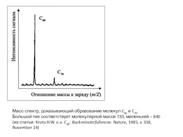 Масс-спектр, доказывающий образование молекул C60 и C70. Большой пик соответствует молекулярной