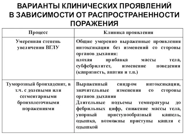 ВАРИАНТЫ КЛИНИЧЕСКИХ ПРОЯВЛЕНИЙ В ЗАВИСИМОСТИ ОТ РАСПРОСТРАНЕННОСТИ ПОРАЖЕНИЯ