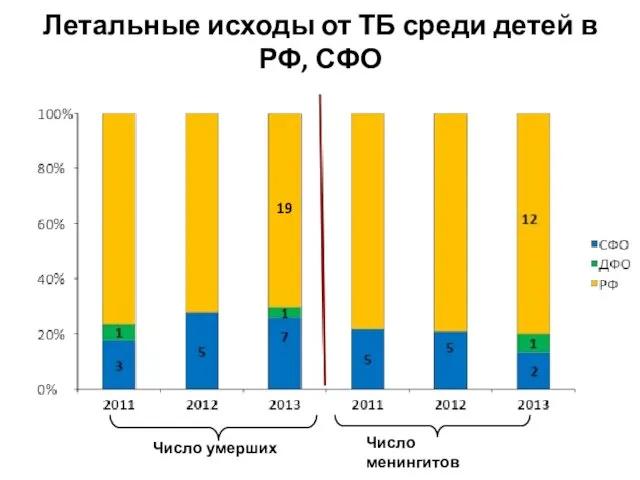 Летальные исходы от ТБ среди детей в РФ, СФО Число умерших Число менингитов 19