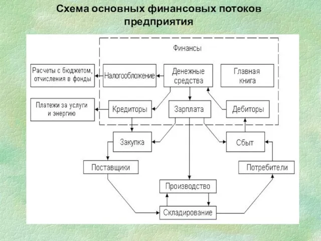 Схема основных финансовых потоков предприятия