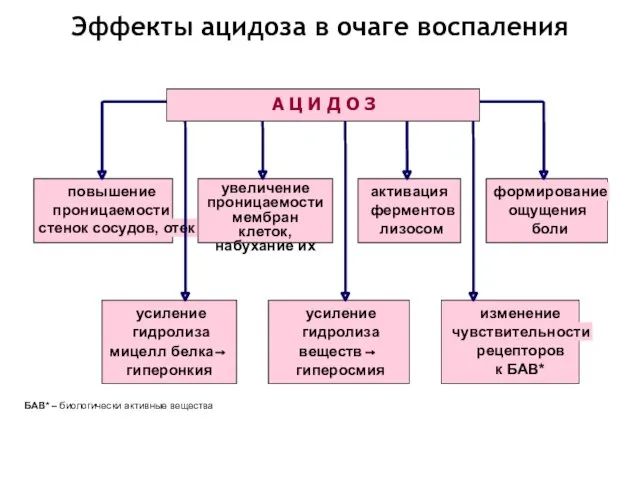 Эффекты ацидоза в очаге воспаления