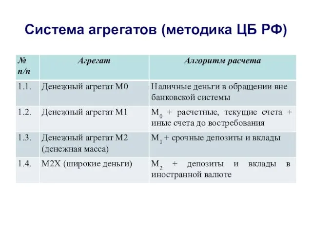 Система агрегатов (методика ЦБ РФ)