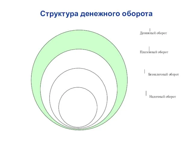 Структура денежного оборота