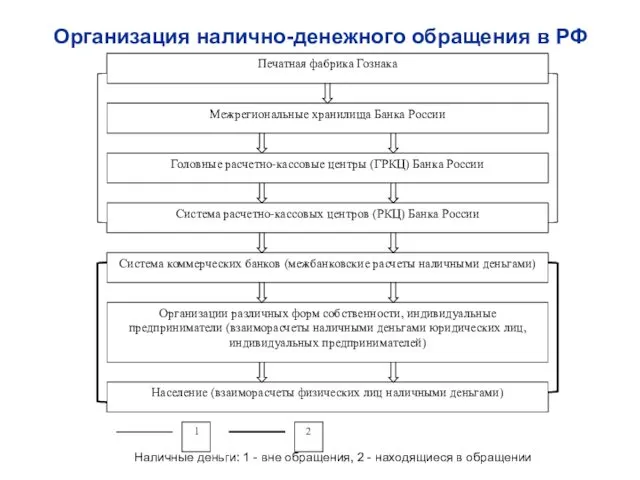 Организация налично-денежного обращения в РФ Наличные деньги: 1 - вне обращения, 2 - находящиеся в обращении