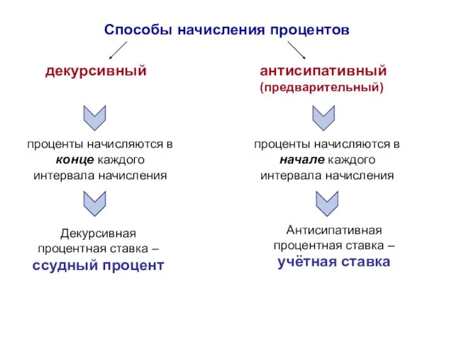 Способы начисления процентов декурсивный антисипативный (предварительный) проценты начисляются в конце каждого