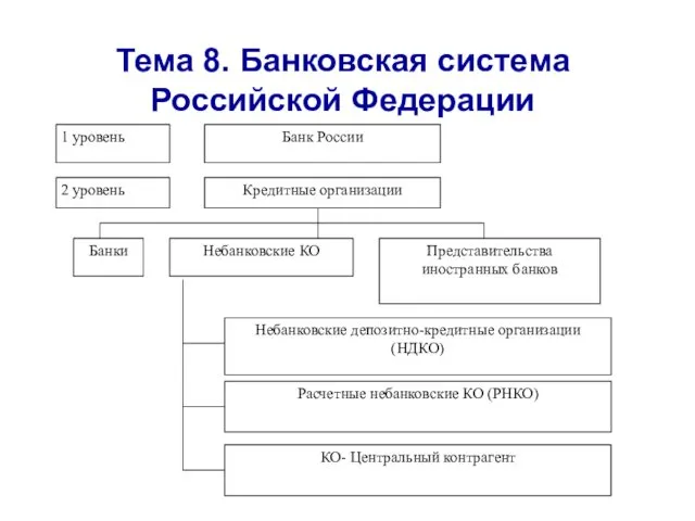 Тема 8. Банковская система Российской Федерации