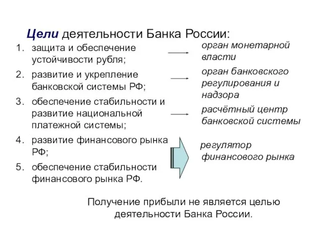 Цели деятельности Банка России: защита и обеспечение устойчивости рубля; развитие и